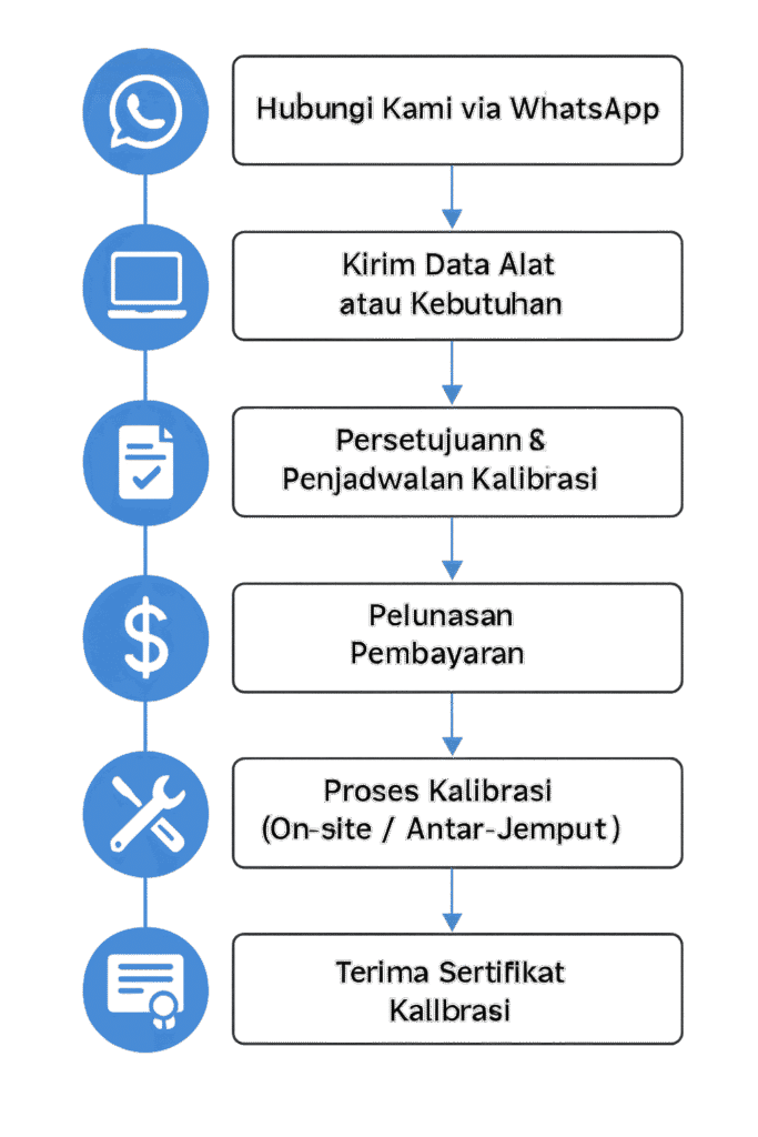 Flowchart Pemesanan Jasa Sukses Abadi